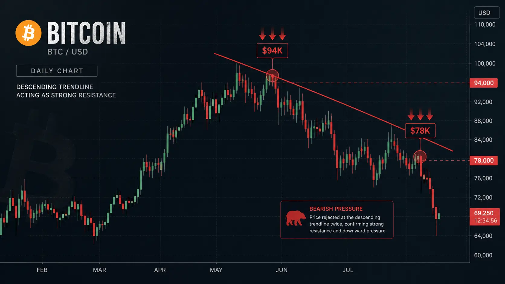 Bitcoin Risks a Faster Drop if $75K Support Fails