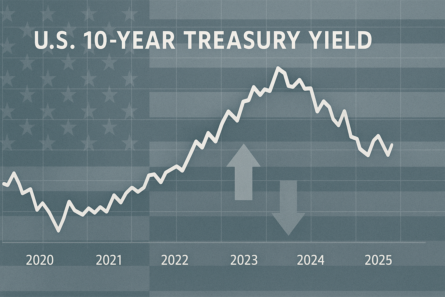 10-Year Treasury Yield: Ripple Effects Across Markets, Policy & Capital Costs